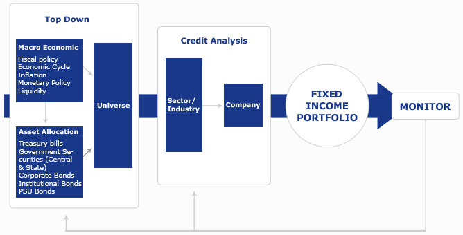 Fixed Income Mutual Funds